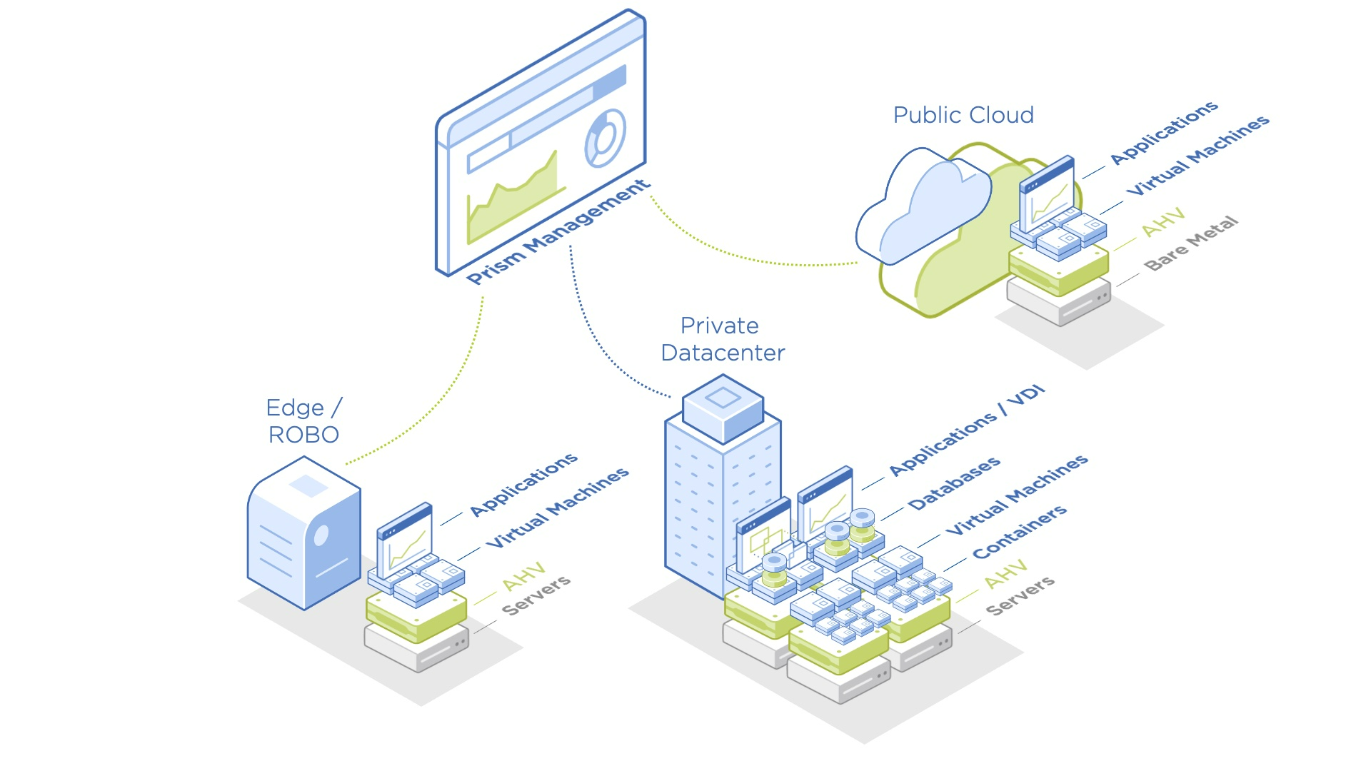 Nutanix img how ahv works